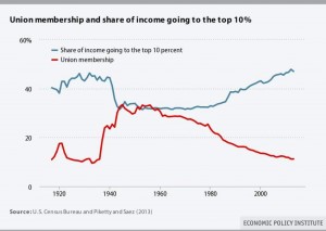 Unions and Wages